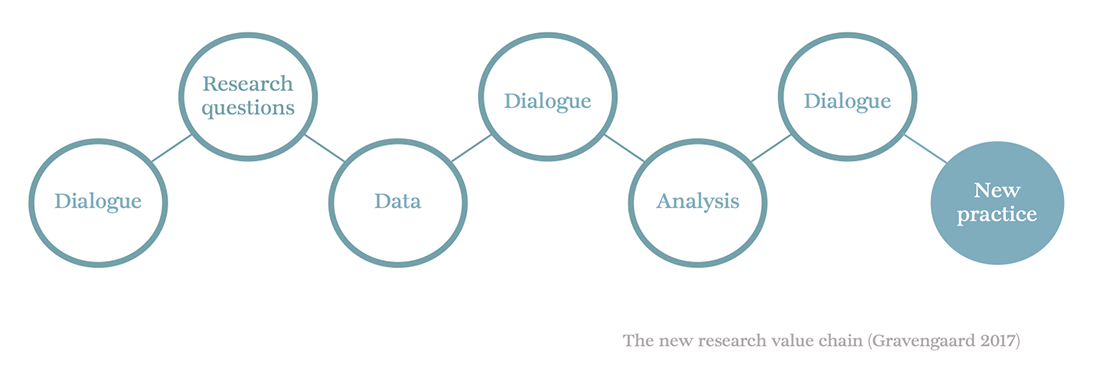 The new research value chain: Dialogue - Research questions - Data - Dialouge - Analysis - Dialogue - New practice